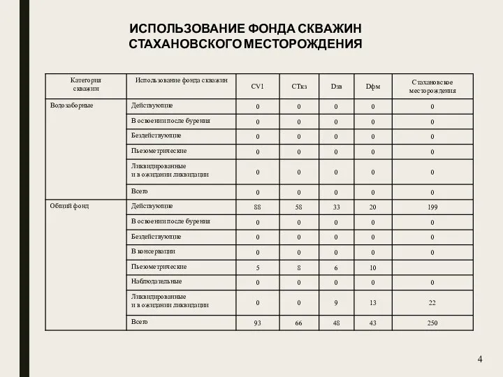 4 ИСПОЛЬЗОВАНИЕ ФОНДА СКВАЖИН СТАХАНОВСКОГО МЕСТОРОЖДЕНИЯ