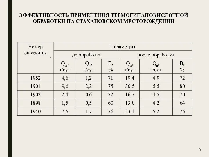 ЭФФЕКТИВНОСТЬ ПРИМЕНЕНИЯ ТЕРМОГИПАНОКИСЛОТНОЙ ОБРАБОТКИ НА СТАХАНОВСКОМ МЕСТОРОЖДЕНИИ 6