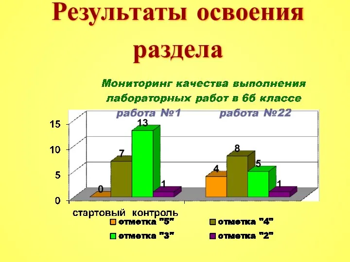 Результаты освоения раздела