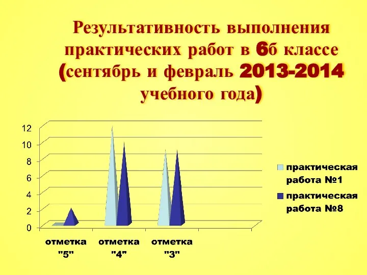 Результативность выполнения практических работ в 6б классе (сентябрь и февраль 2013-2014 учебного года)