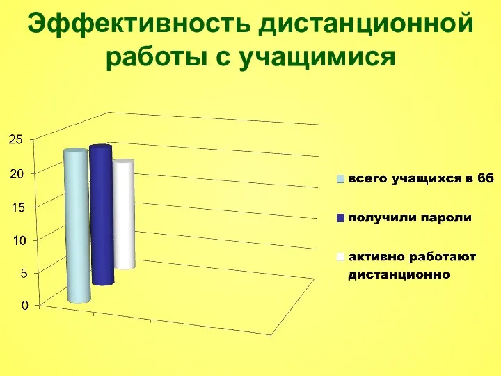 Эффективность дистанционной работы с учащимися