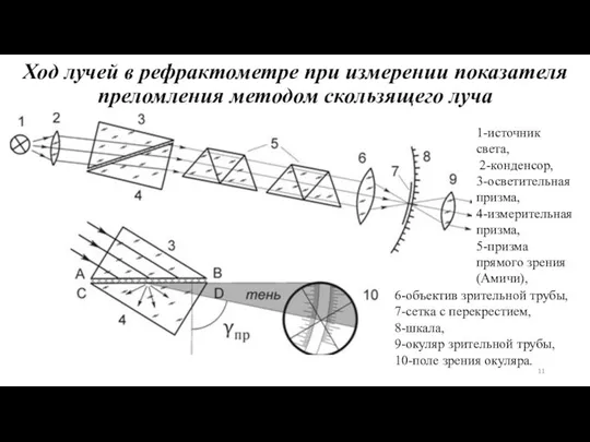 Ход лучей в рефрактометре при измерении показателя преломления методом скользящего луча 1-источник