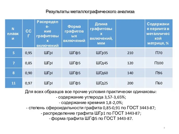 Результаты металлографического анализа Для всех образцов все прочие условия практически одинаковы: -