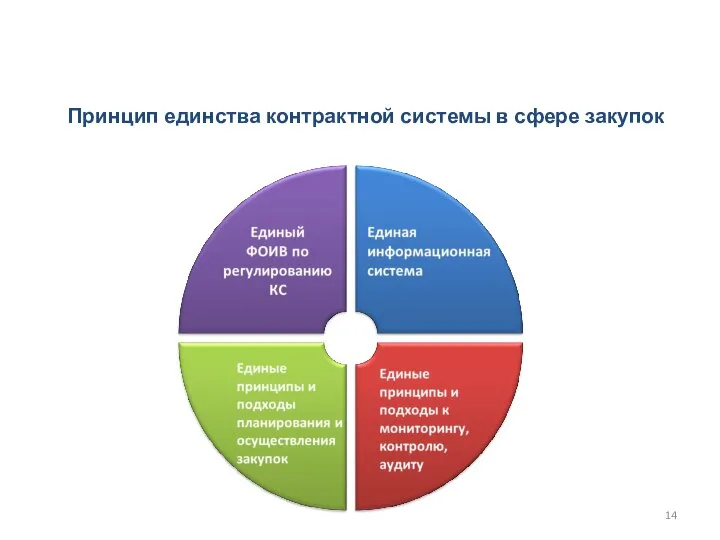 Принцип единства контрактной системы в сфере закупок