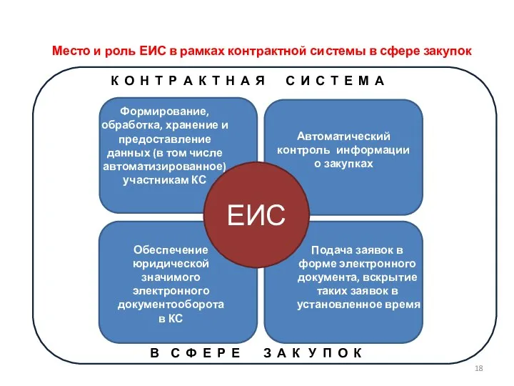 Автоматический контроль информации о закупках Место и роль ЕИС в рамках контрактной