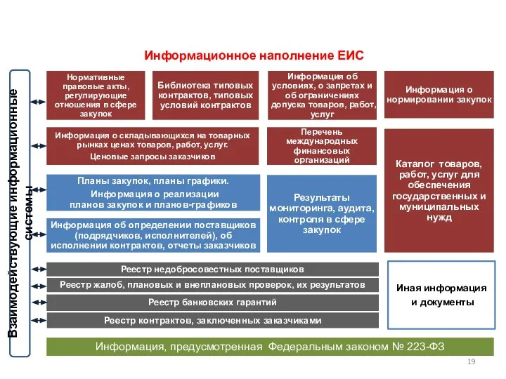 Планы закупок, планы графики. Информация о реализации планов закупок и планов-графиков Реестр