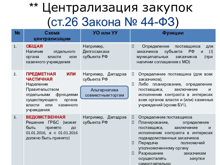 ** Централизация закупок (ст.26 Закона № 44-ФЗ) Альтернатива совместным торгам