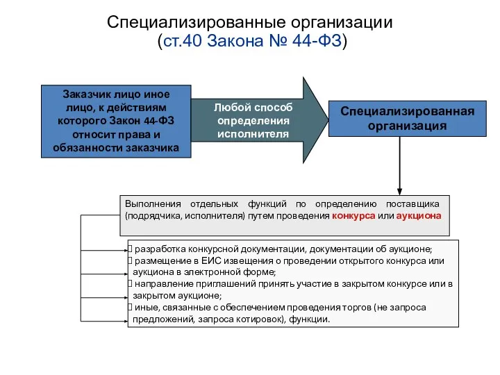 Специализированные организации (ст.40 Закона № 44-ФЗ) Заказчик лицо иное лицо, к действиям