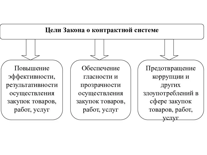 1. Цели закона о контрактной системе СЛАЙД 6