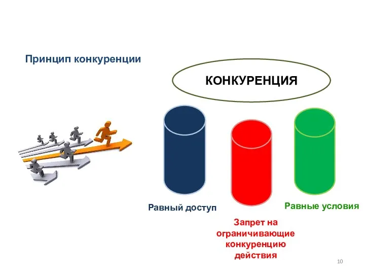 Принцип конкуренции КОНКУРЕНЦИЯ Равный доступ Запрет на ограничивающие конкуренцию действия Равные условия