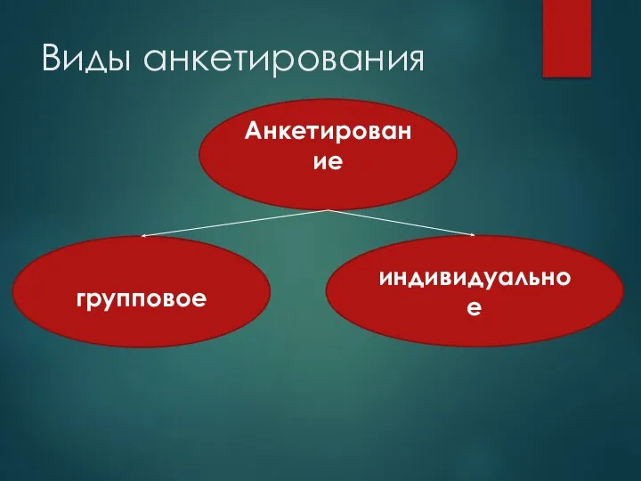 Виды анкетирования Анкетирование групповое индивидуальное