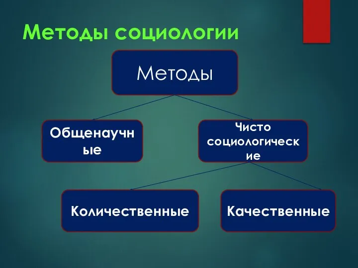 Методы социологии Методы Общенаучные Чисто социологические Качественные Количественные