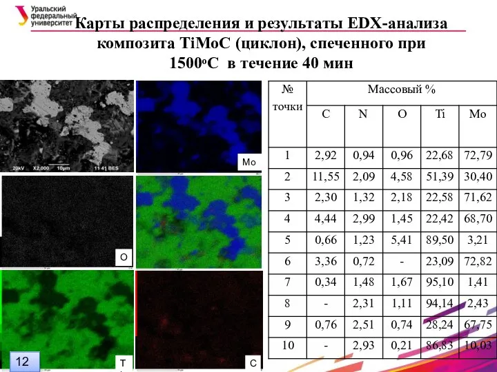 Mo Ti C O Карты распределения и результаты EDX-анализа композита TiMoC (циклон),