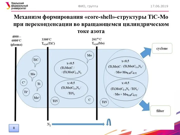 17.06.2019 ФИО, группа Механизм формирования «core-shell»-структуры TiC-Mo при переконденсации во вращающемся цилиндрическом токе азота