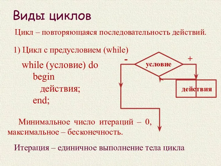 Виды циклов Цикл – повторяющаяся последовательность действий. 1) Цикл с предусловием (while)