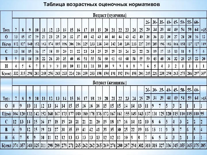 Таблица возрастных оценочных нормативов