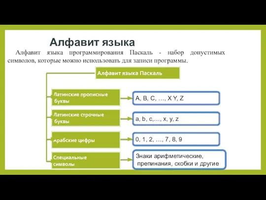 Алфавит языка Алфавит языка программирования Паскаль - набор допустимых символов, которые можно