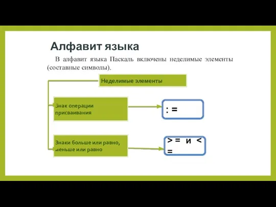 Алфавит языка В алфавит языка Паскаль включены неделимые элементы (составные символы). :