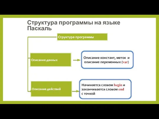 Структура программы на языке Паскаль Структура программы Описание данных Описание действий Описание