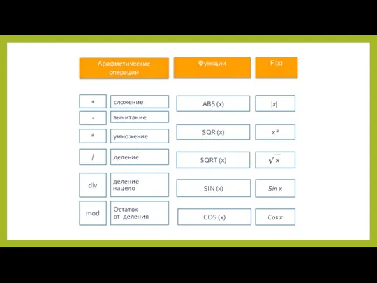 mod div / * - + SIN (x) COS (x) SQR (x)