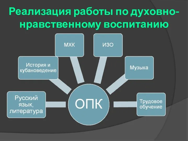 Реализация работы по духовно-нравственному воспитанию