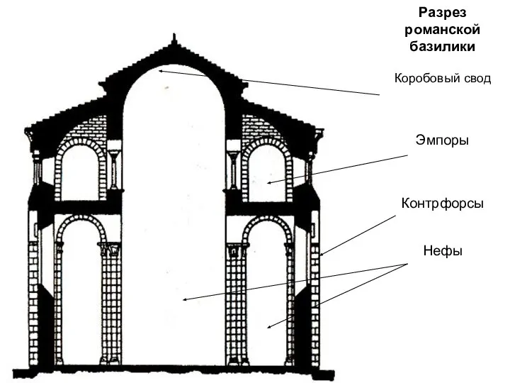 Разрез романской базилики Коробовый свод Эмпоры Контрфорсы Нефы
