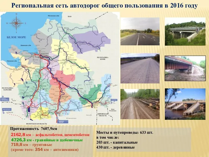 Региональная сеть автодорог общего пользования в 2016 году Протяженность 7607,9км 2162,8 км