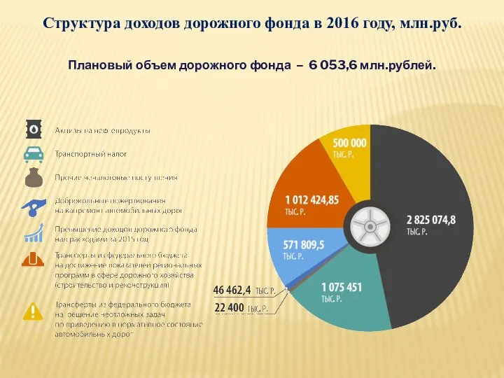 Структура доходов дорожного фонда в 2016 году, млн.руб. Плановый объем дорожного фонда – 6 053,6 млн.рублей.