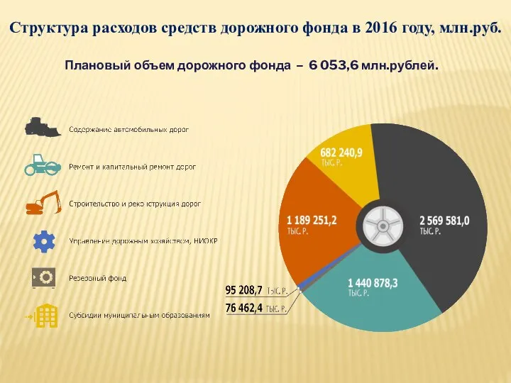 Структура расходов средств дорожного фонда в 2016 году, млн.руб. Плановый объем дорожного
