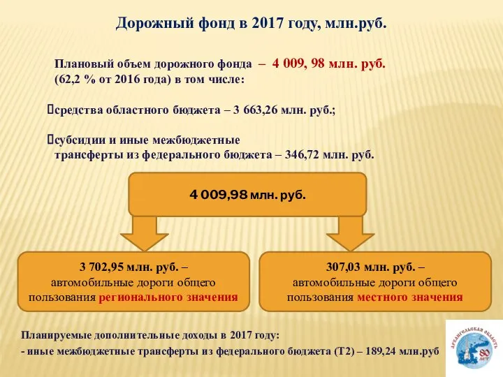 Дорожный фонд в 2017 году, млн.руб. Плановый объем дорожного фонда – 4