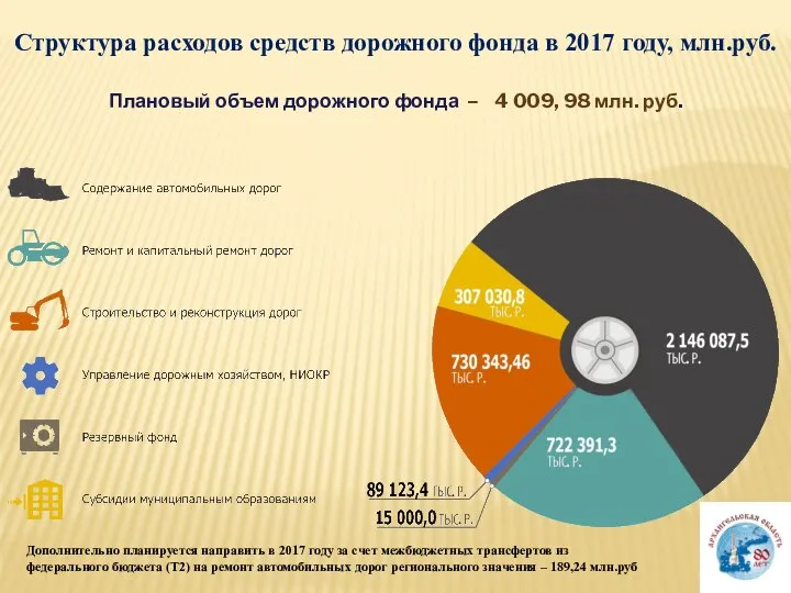 Структура расходов средств дорожного фонда в 2017 году, млн.руб. Плановый объем дорожного