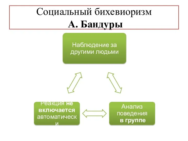 Социальный бихевиоризм А. Бандуры