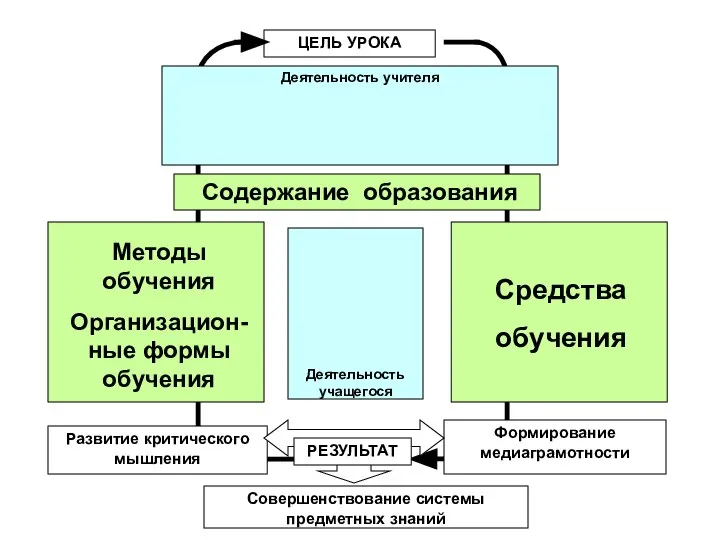 ЦЕЛЬ УРОКА Развитие критического мышления Совершенствование системы предметных знаний Формирование медиаграмотности РЕЗУЛЬТАТ Деятельность учителя Деятельность учащегося