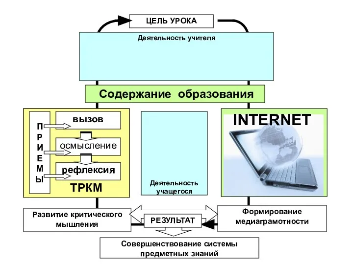 ЦЕЛЬ УРОКА Развитие критического мышления Совершенствование системы предметных знаний Формирование медиаграмотности РЕЗУЛЬТАТ