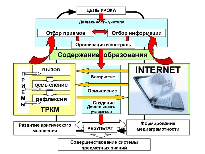 ЦЕЛЬ УРОКА Развитие критического мышления Совершенствование системы предметных знаний Формирование медиаграмотности РЕЗУЛЬТАТ