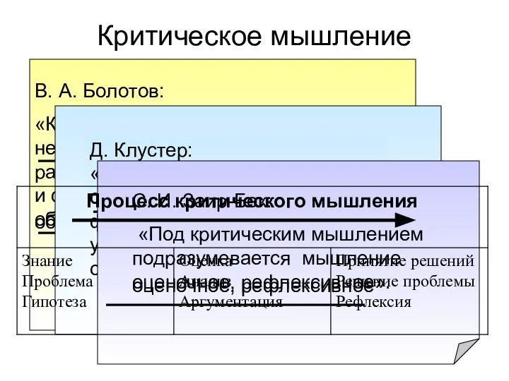 Критическое мышление обоснованные суждения самостоятельное мышление оценочное, рефлексивное