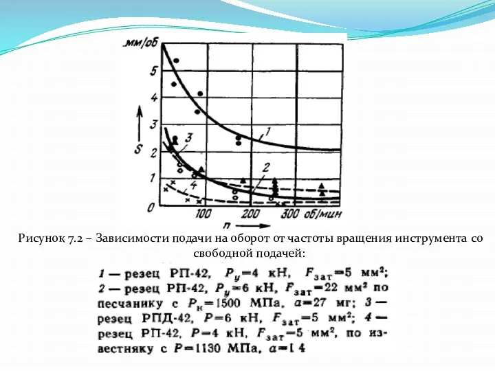 Рисунок 7.2 – Зависимости подачи на оборот от частоты вращения инструмента со свободной подачей: