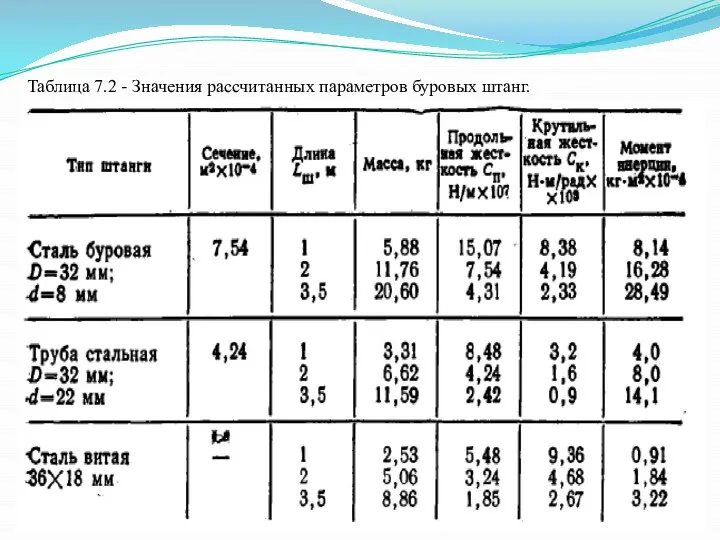 Таблица 7.2 - Значения рассчитанных параметров буровых штанг.