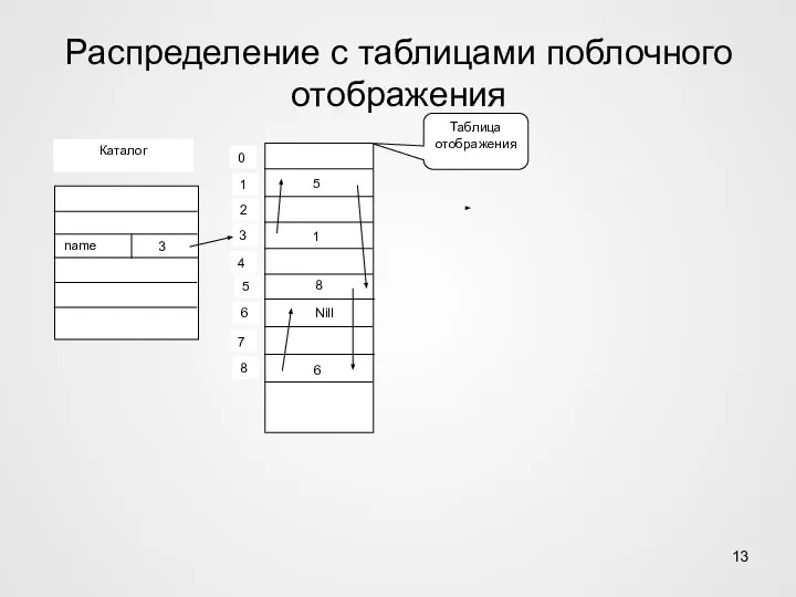 Распределение с таблицами поблочного отображения Каталог 0 1 2 3 4 5