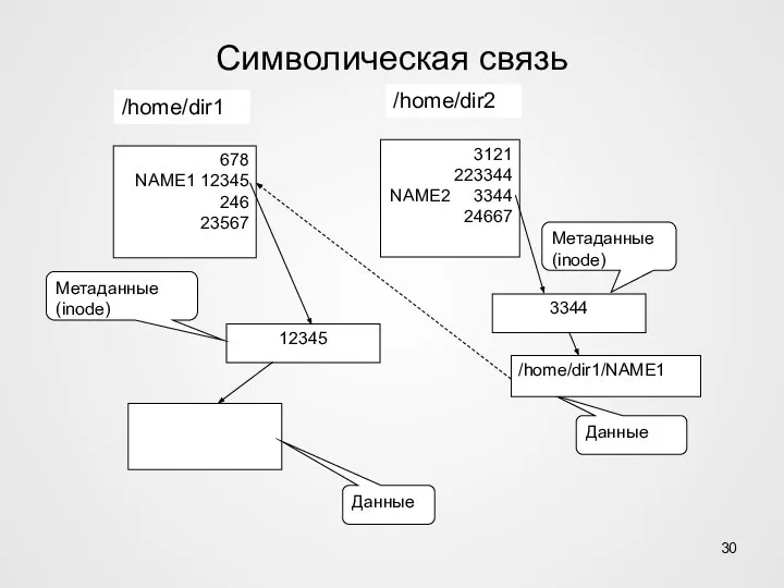 Символическая связь /home/dir1 /home/dir2 678 NAME1 12345 246 23567 3121 223344 NAME2