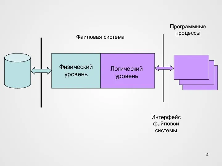 Физический уровень Логический уровень Файловая система Программные процессы Интерфейс файловой системы