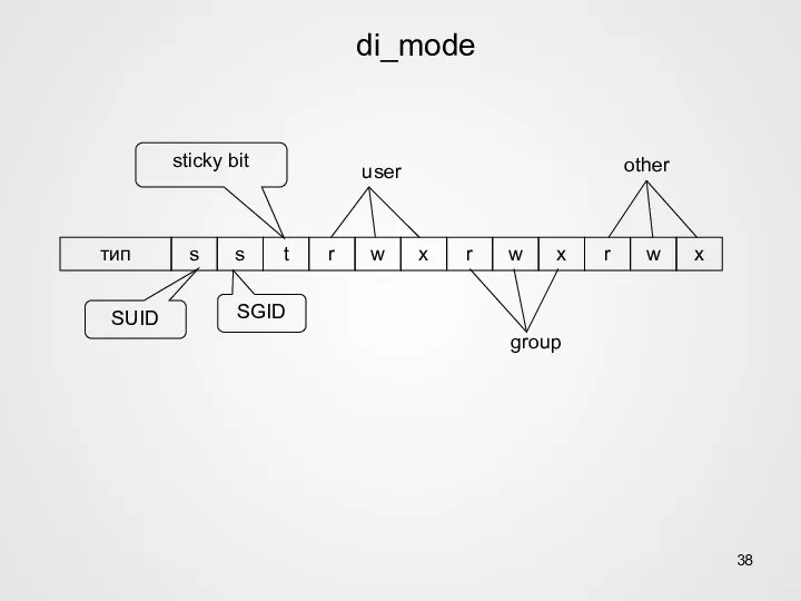 SUID SGID sticky bit user group other di_mode