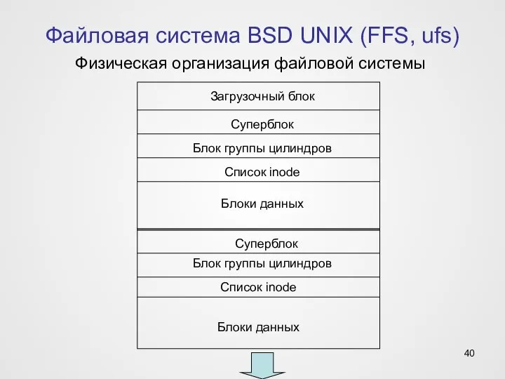 Файловая система BSD UNIX (FFS, ufs) Физическая организация файловой системы