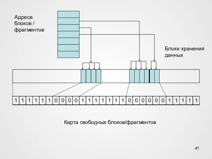 Адреса блоков / фрагментов Блоки хранения данных Карта свободных блоков/фрагментов 1 1