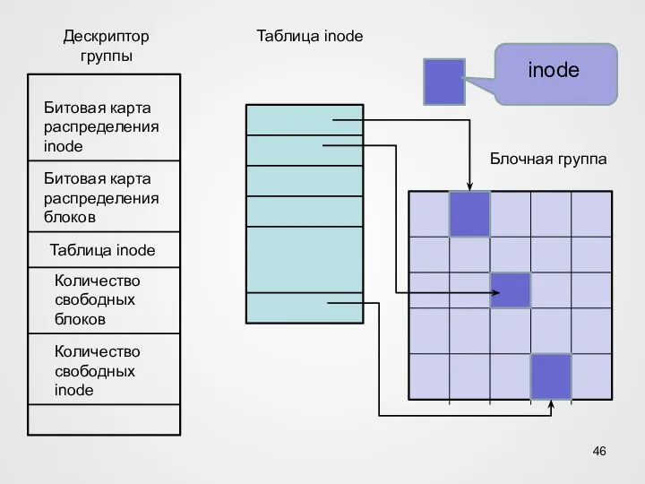 Дескриптор группы Таблица inode Блочная группа Битовая карта распределения inode Битовая карта