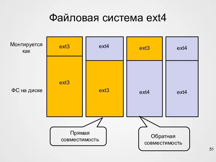 Файловая система ext4 Монтируется как ФС на диске ext4 ext3 ext3 ext4