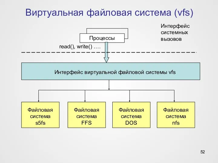 Виртуальная файловая система (vfs) Процессы Интерфейс системных вызовов read(), write() …. Интерфейс виртуальной файловой системы vfs