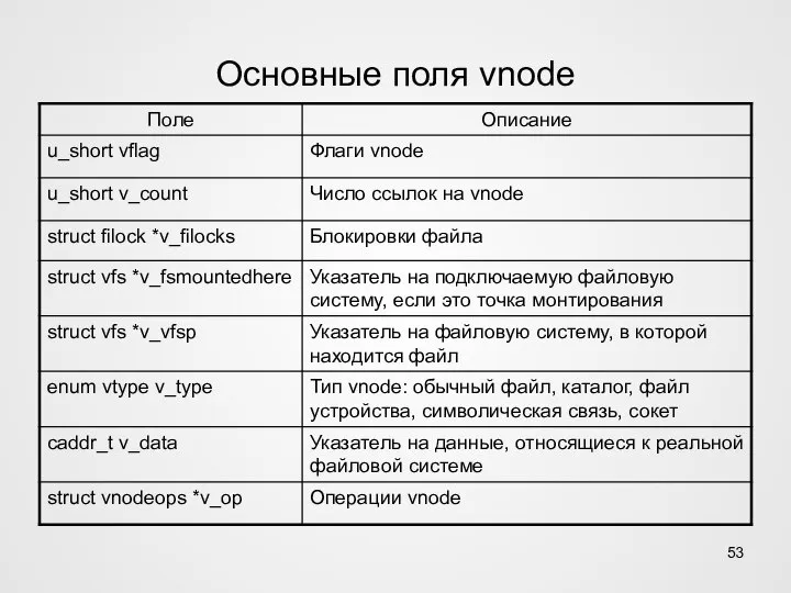 Основные поля vnode