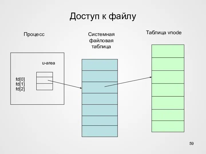 Доступ к файлу Процесс u-area fd[0] fd[1] fd[2] Системная файловая таблица Таблица vnode