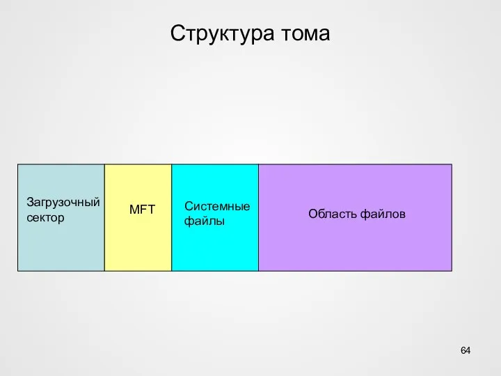Структура тома Загрузочный сектор MFT Системные файлы Область файлов